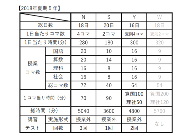 5年夏期講習比較: ねこさんたちの中学受験〜中高一貫校生活